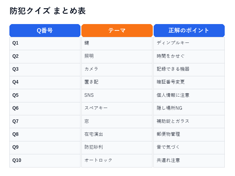 防犯クイズ まとめ表