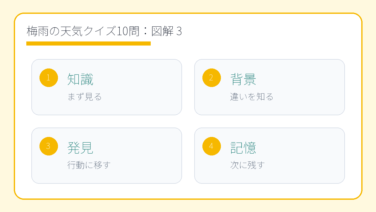 梅雨の天気クイズ10問|雨の日が少し楽しくなる雑学